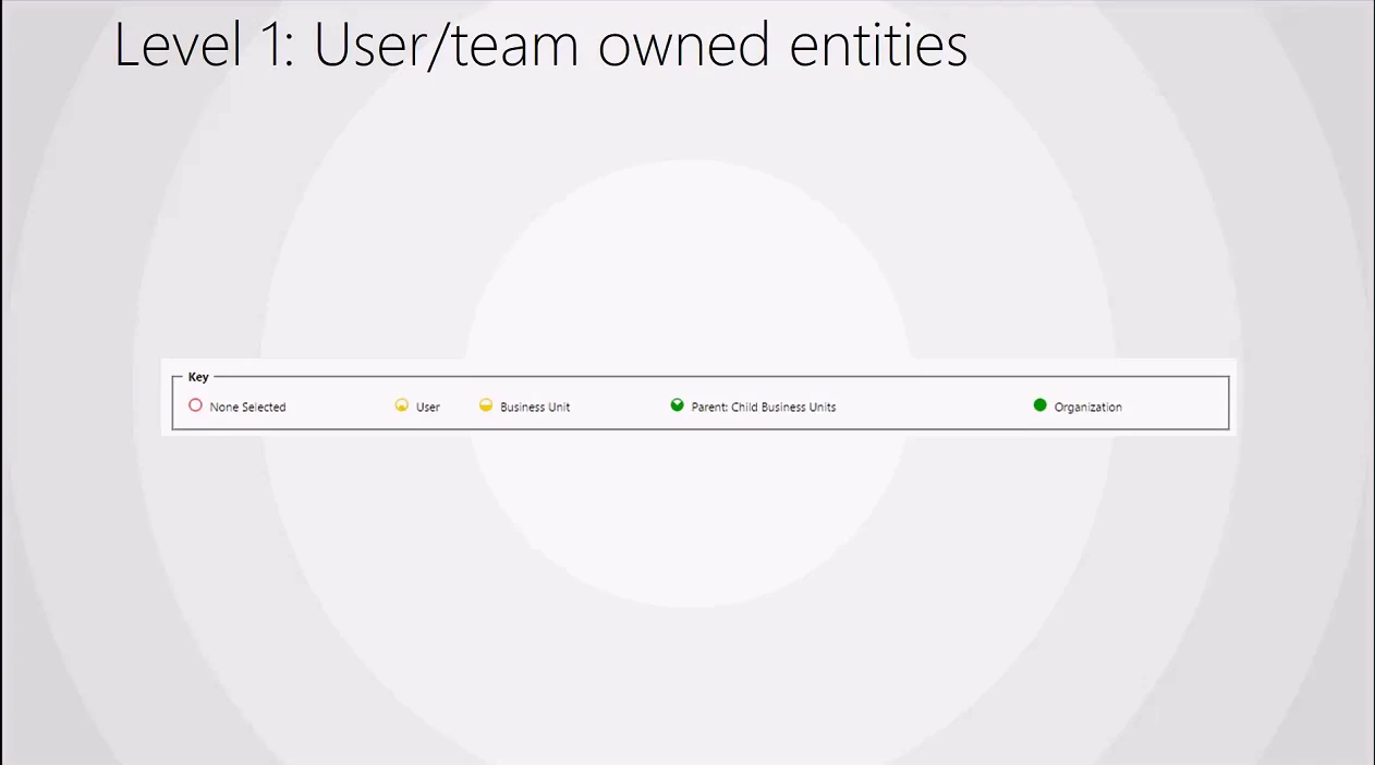 Access level key: None Selected, User, Business Unit, Parent: Child Business Units, and Organization