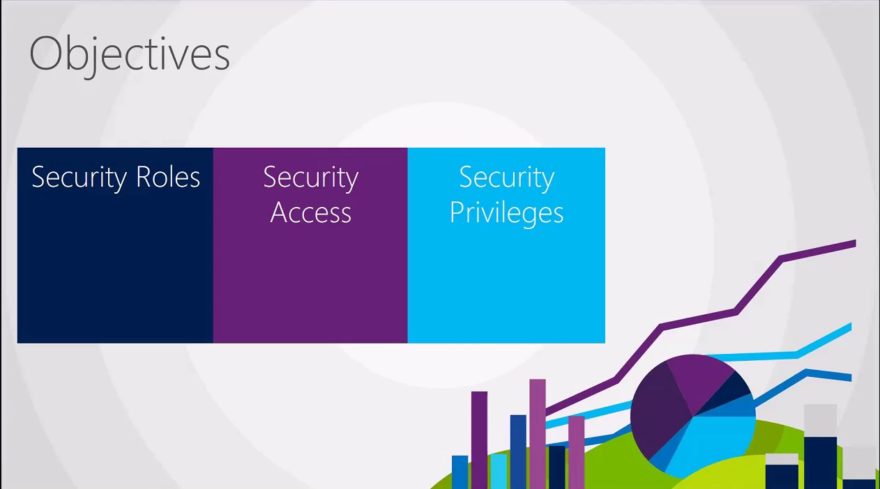 Slide titled Objectives showing three blocks: Security Roles, Security Access, and Security Privileges
